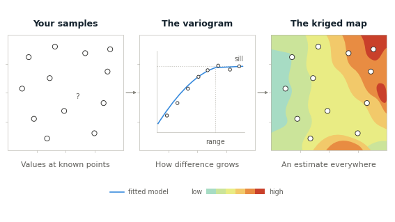 What makes it different from ordinary statistics